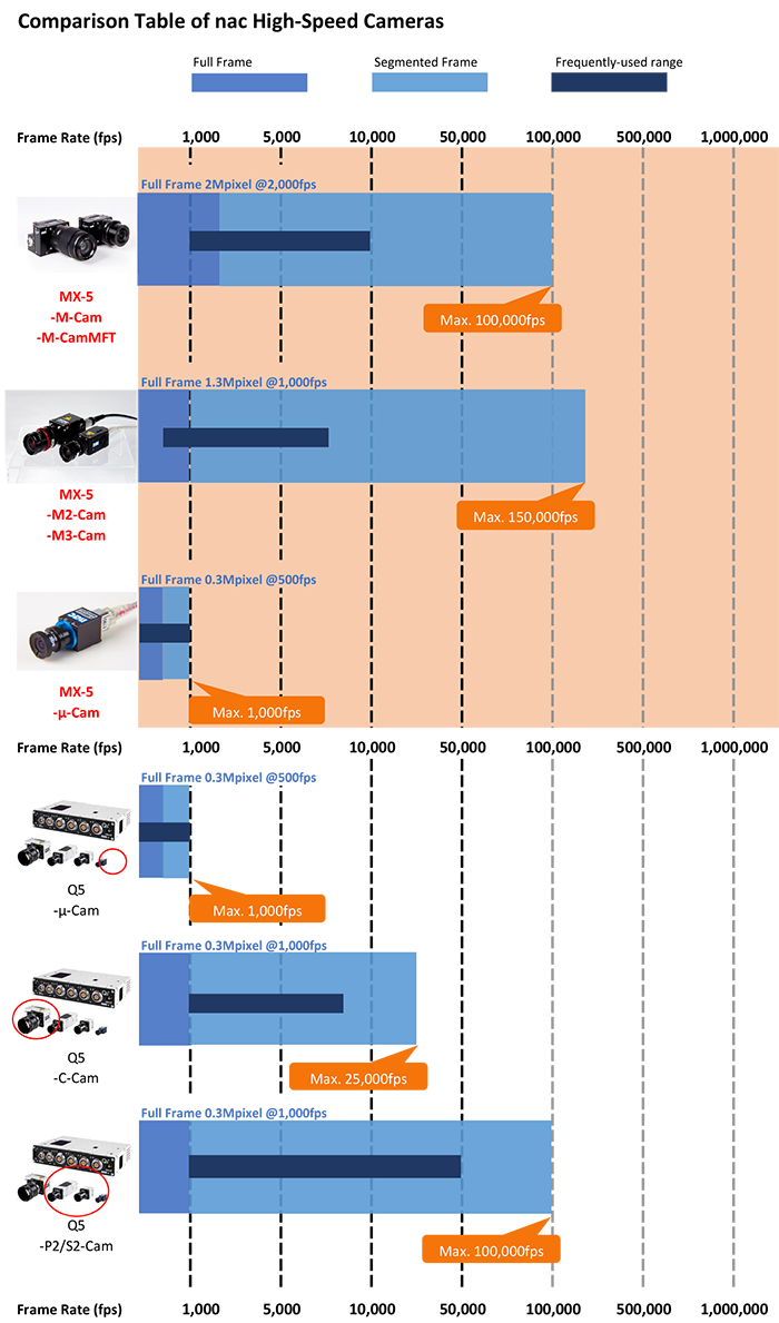 Chart showing the various frame rates of MX system components