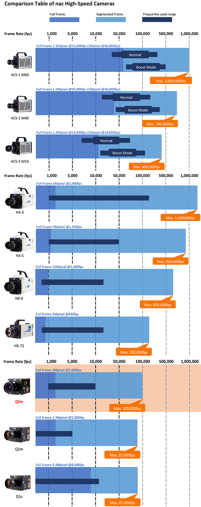 Comparison of Frame Rates for NAC High Speed Cameras