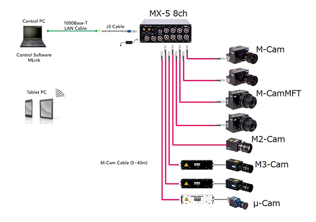 Example setup of eight port high speed camera system