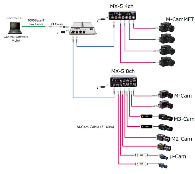 Example setup for four port high speed camera system