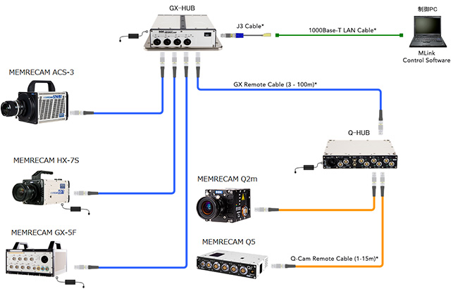 Example system configured with both ACS, HX and GX series cameras